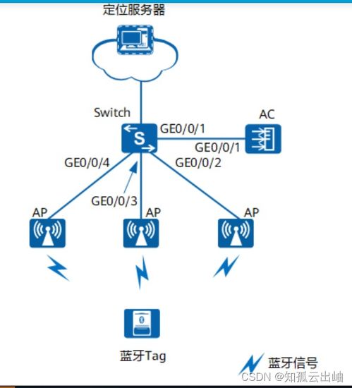 商超物聯(lián)網(wǎng)方案 人員與資產(chǎn)管理配置指南及示例