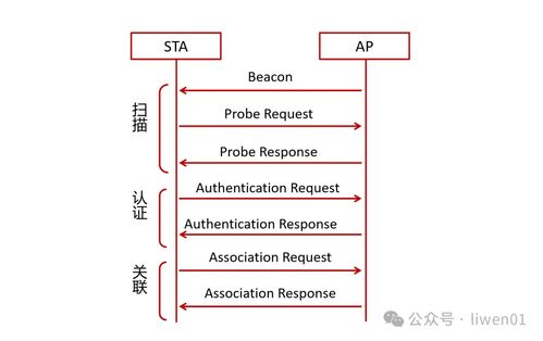 WiFi工作原理及接入過程 網(wǎng)絡(luò)接入業(yè)務(wù)與服務(wù)解析