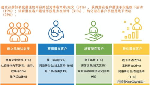 B2B企業網絡營銷攻略 聚焦網絡接入業務及相關服務的市場拓展